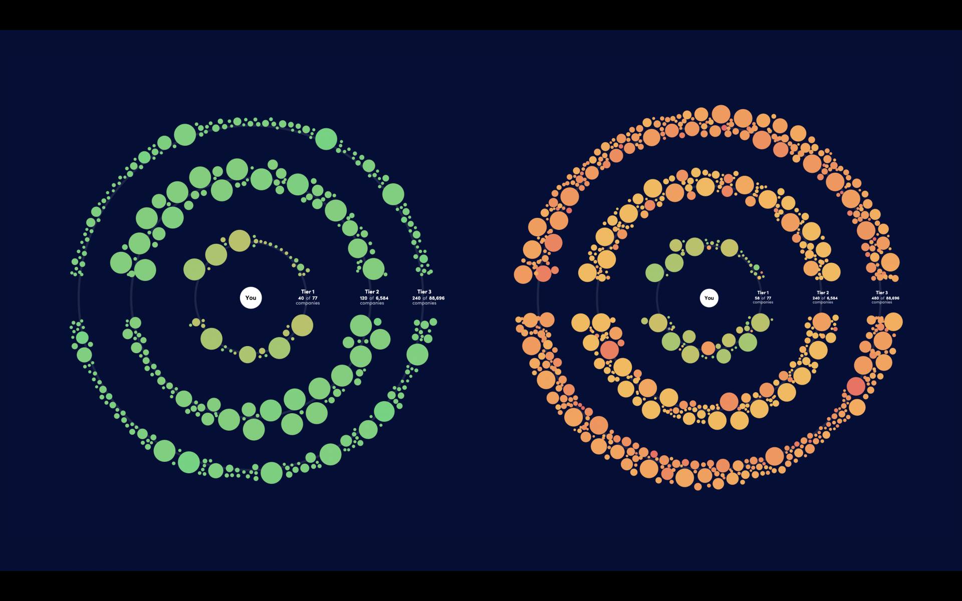 Visualizing Supply Chain in a New and Fundamental Way
