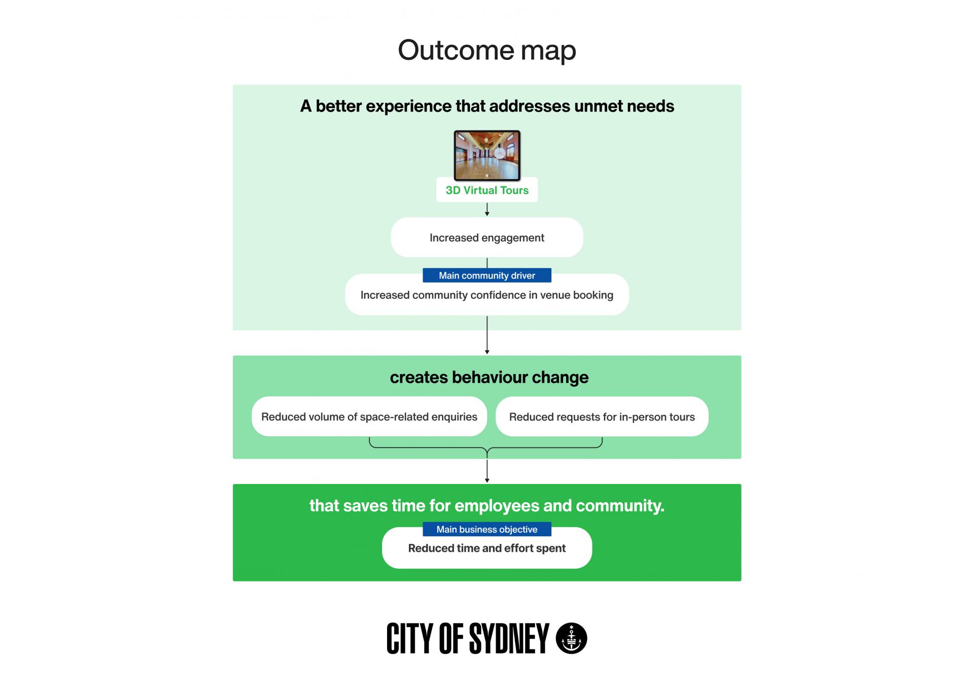 3D Virtual Tours – Transforming the venue booking journey