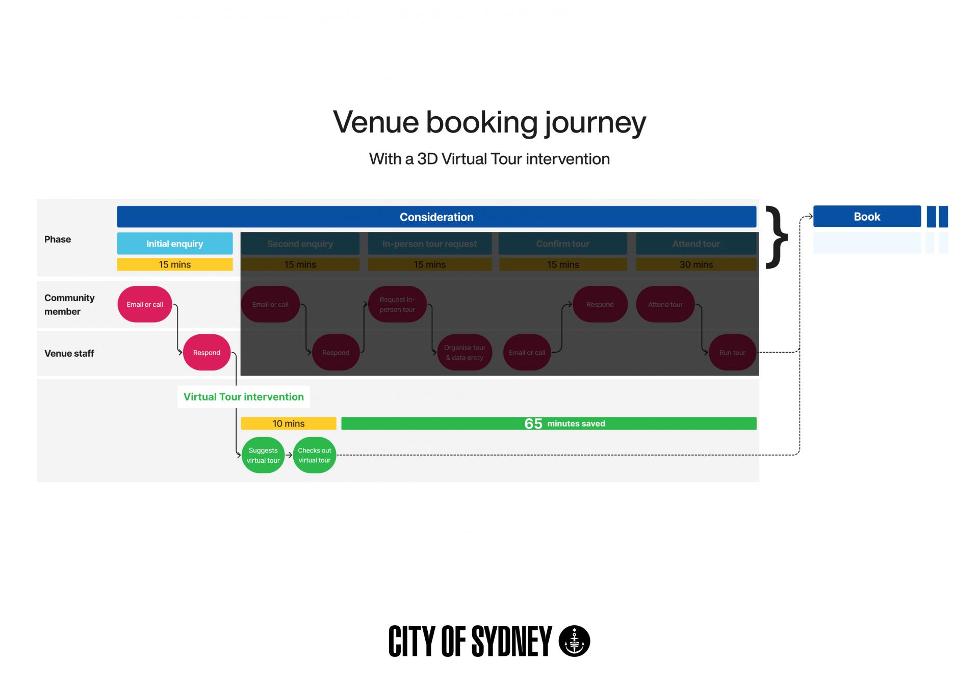 3D Virtual Tours – Transforming the venue booking journey