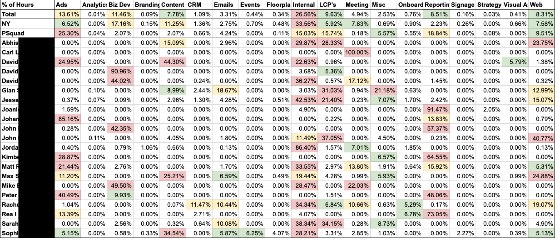 Automated Real-Time P&L Intelligence System: Transforming Financial Insight at Snaplistings